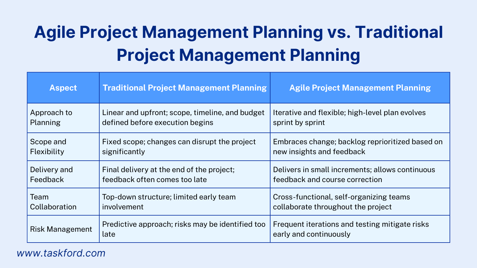 Agile Project Management Planning vs. Traditional Project Management Planning