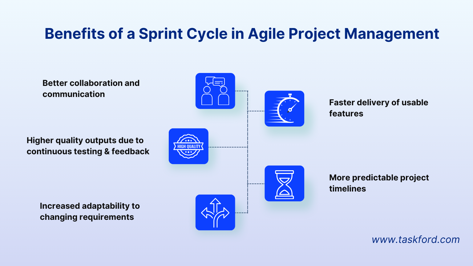 Benefits of a Sprint Cycle in Agile Project Management