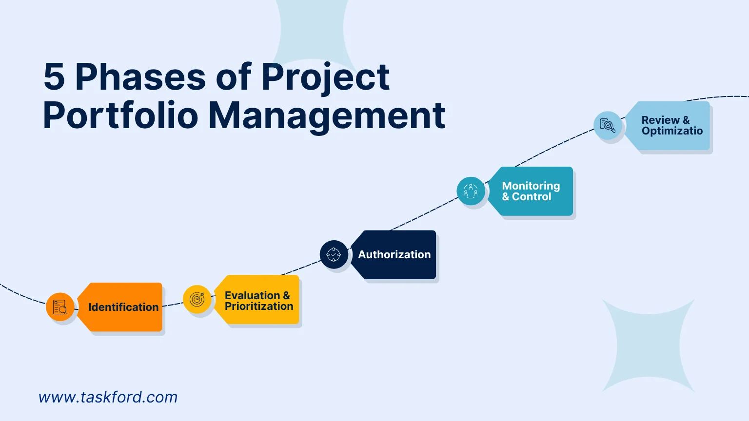 5 Phases of Project Portfolio Management 5 Phases of Project Portfolio Management