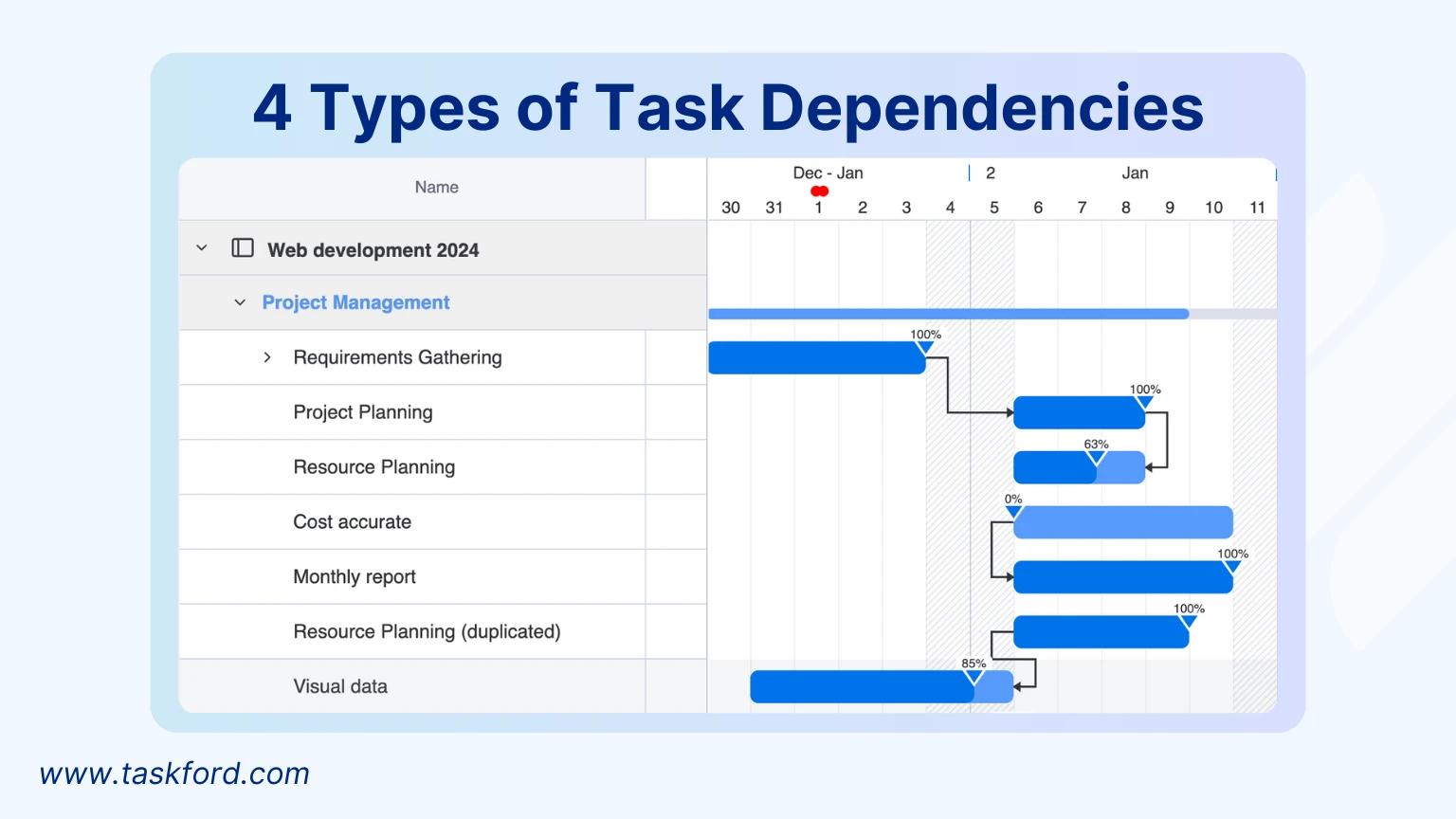task dependencies