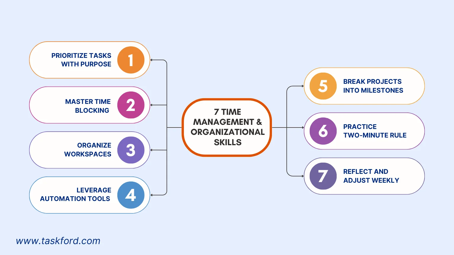 Seven essential time management and organizational skills