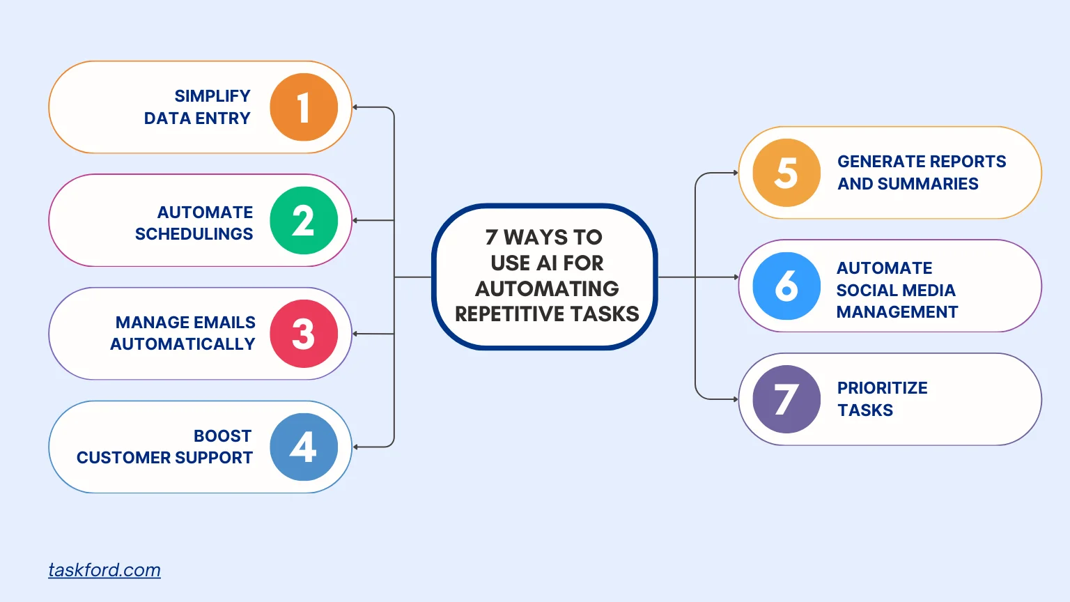 7 Practical Ways to Use AI for Automating Repetitive Tasks