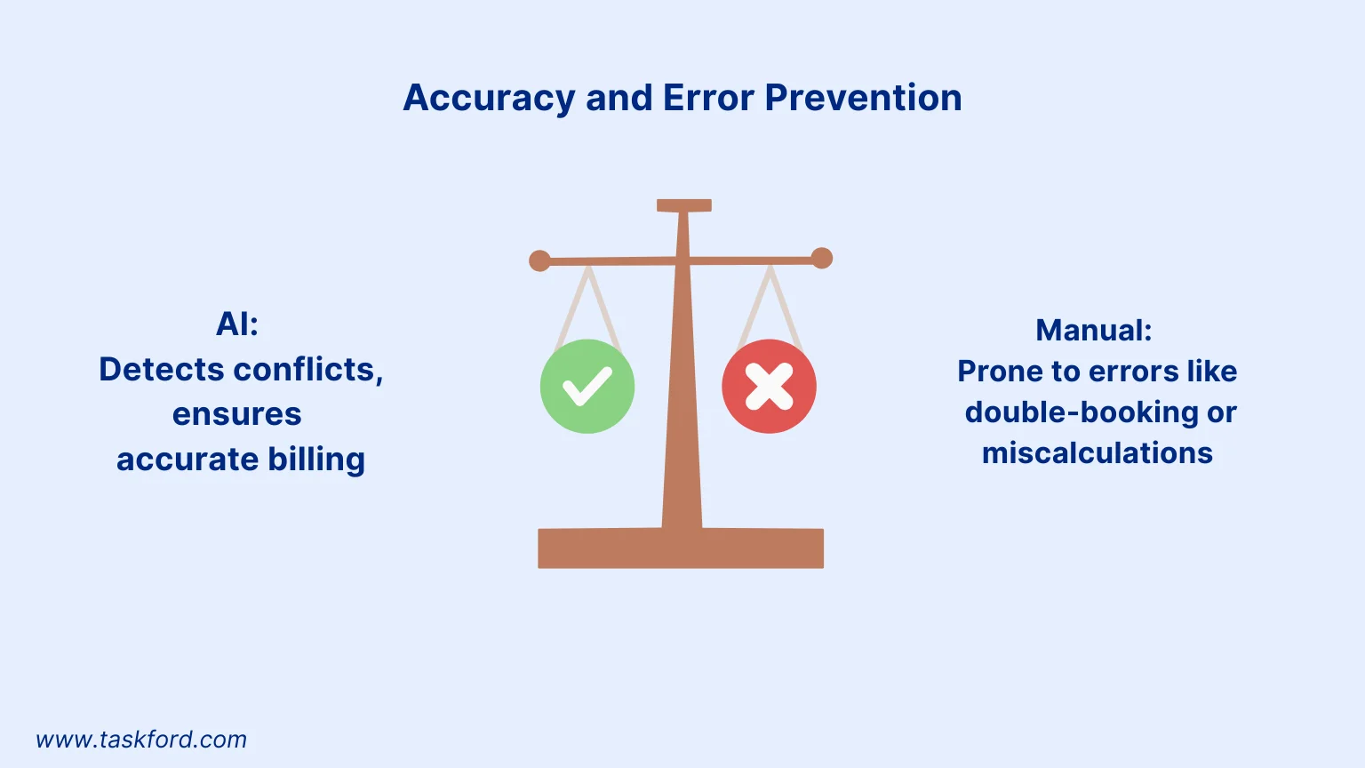 Accuracy and Error Prevention