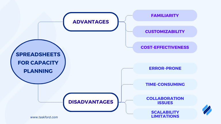 Using Spreadsheets for Capacity Planning