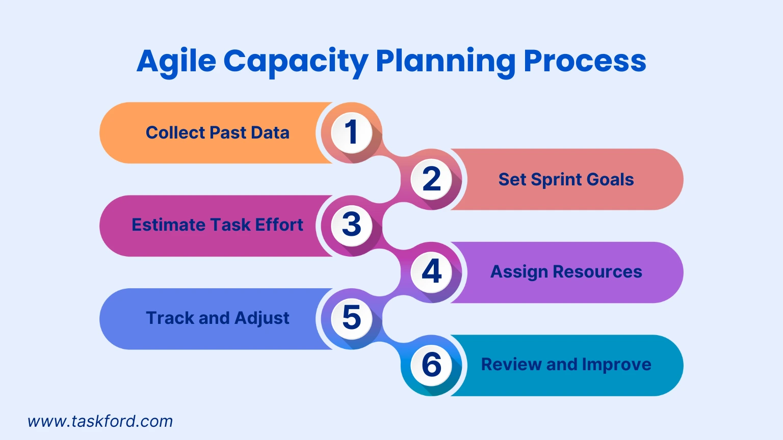 Steps to Implement Agile Capacity Planning