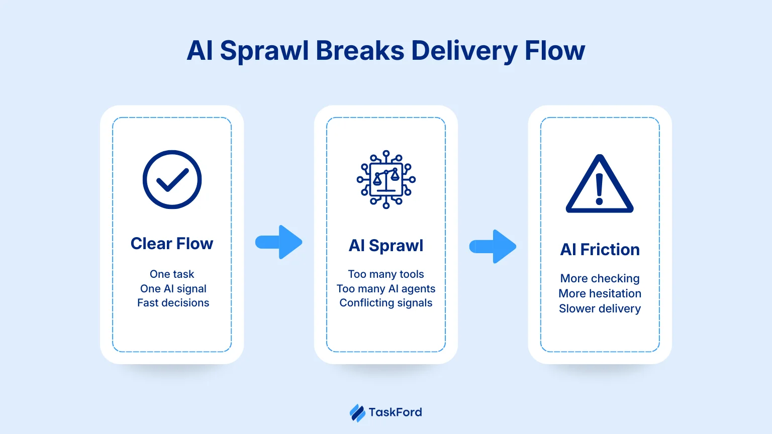 AI Sprawl Breaks Delivery Flow
