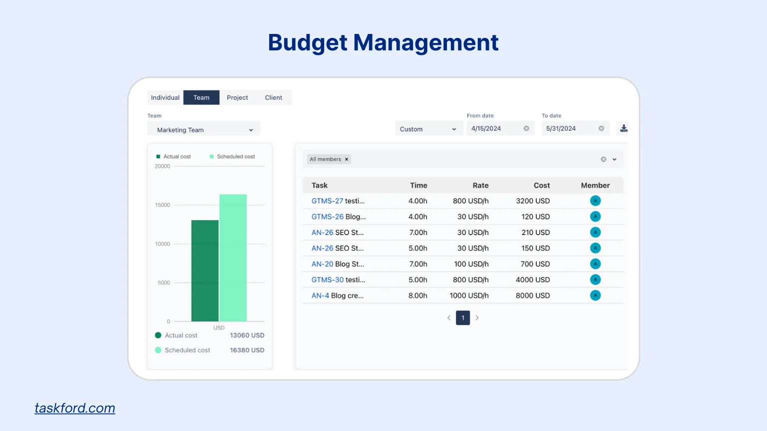 TaskFord Budget Management