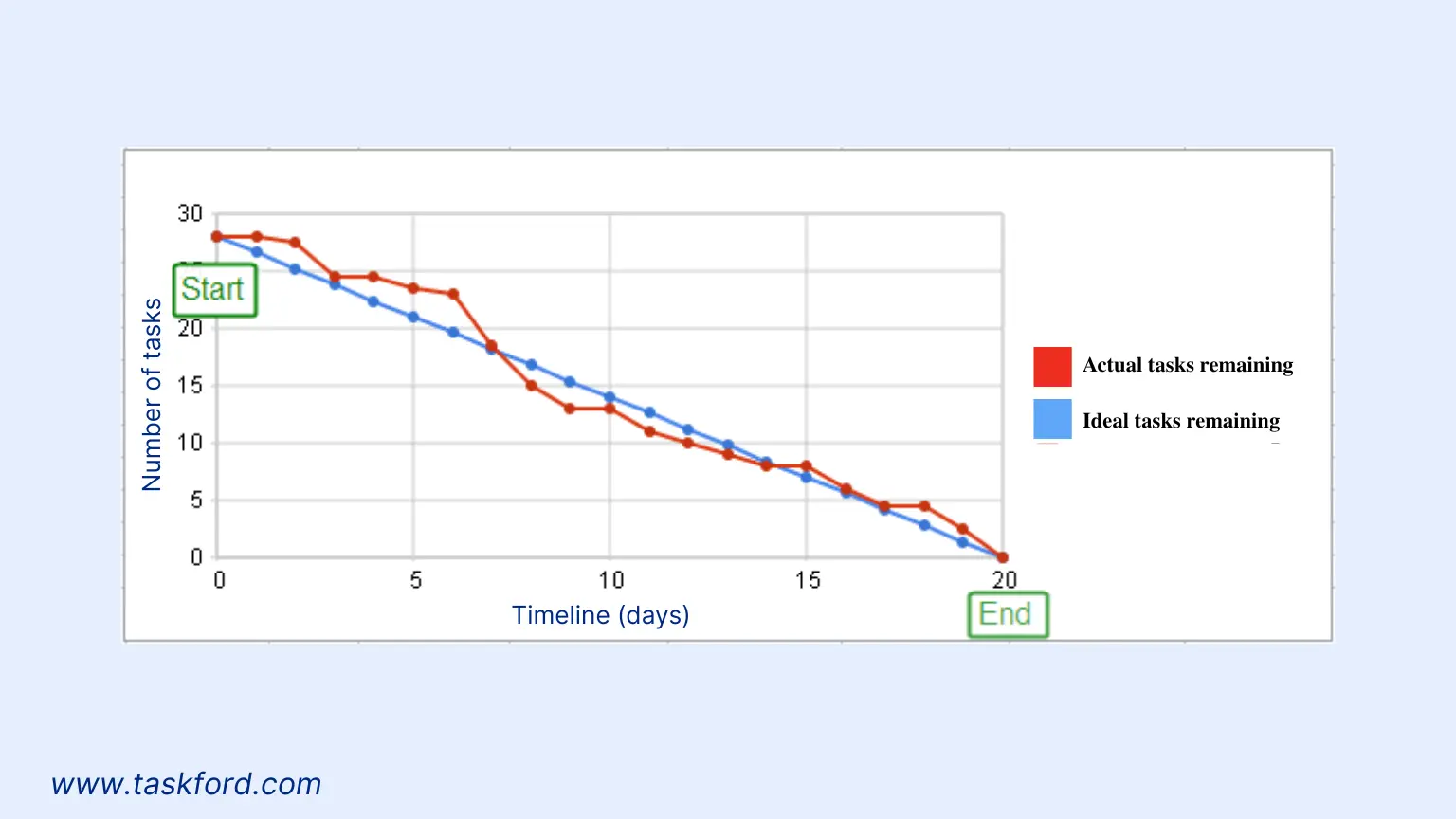 Burnup vs Burndown Chart - Burndown Chart