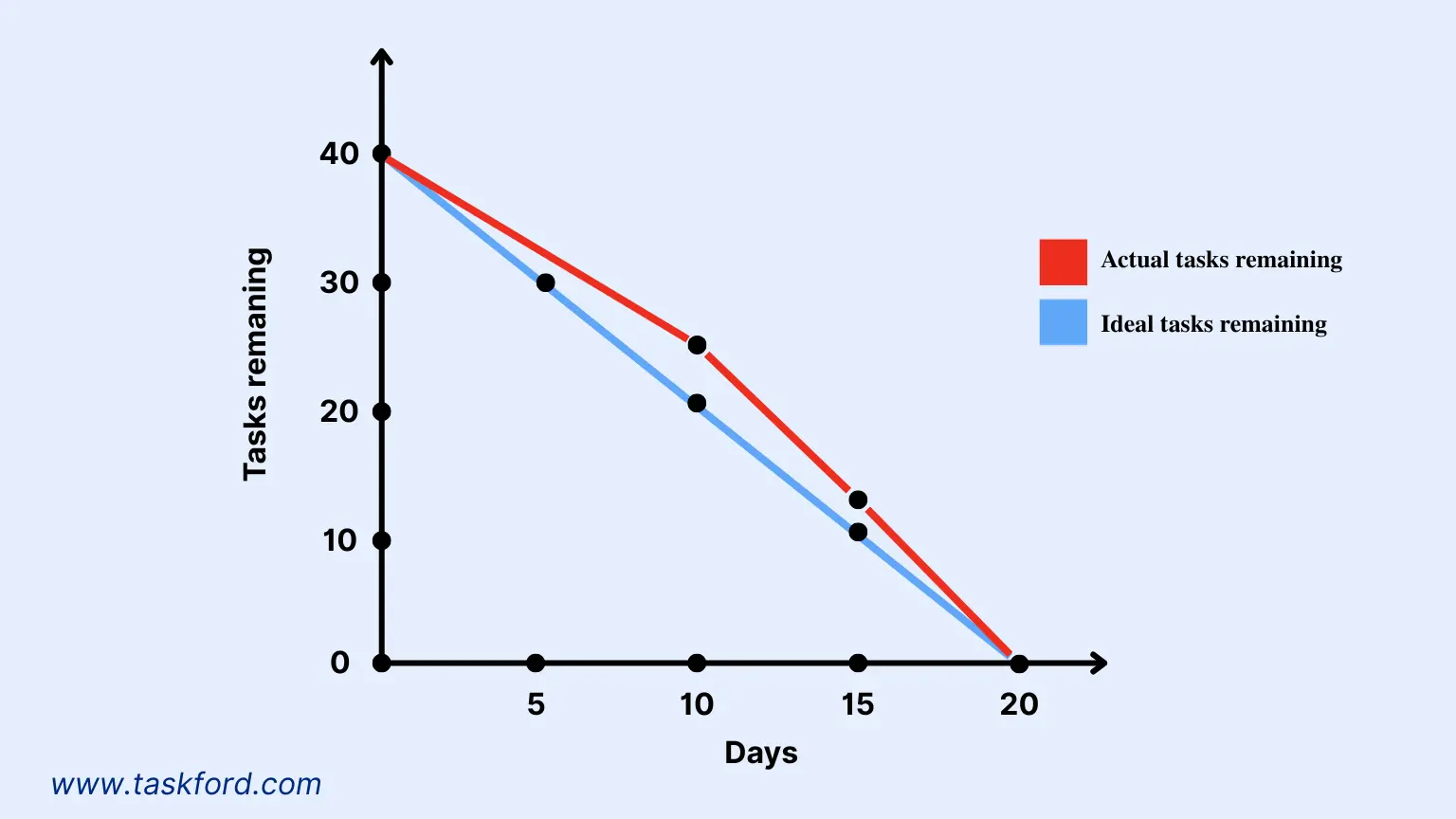 Burn-down Chart in project management terms