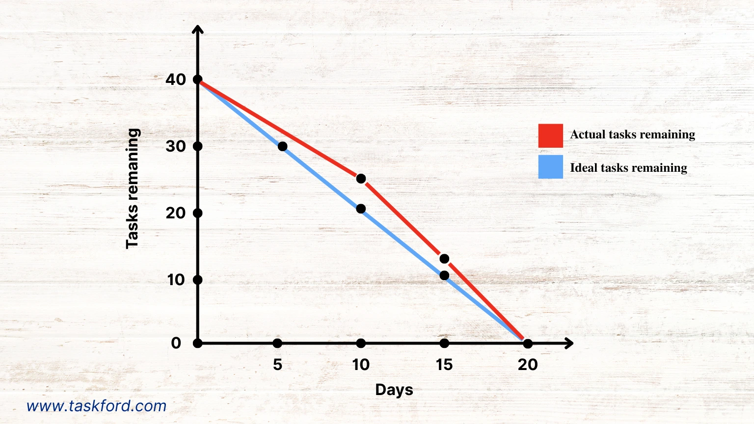 Burndown Chart example