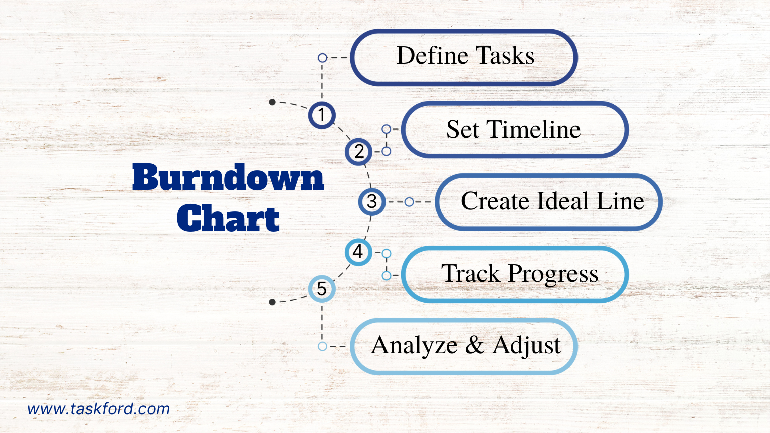 Steps to create a Burndown Chart