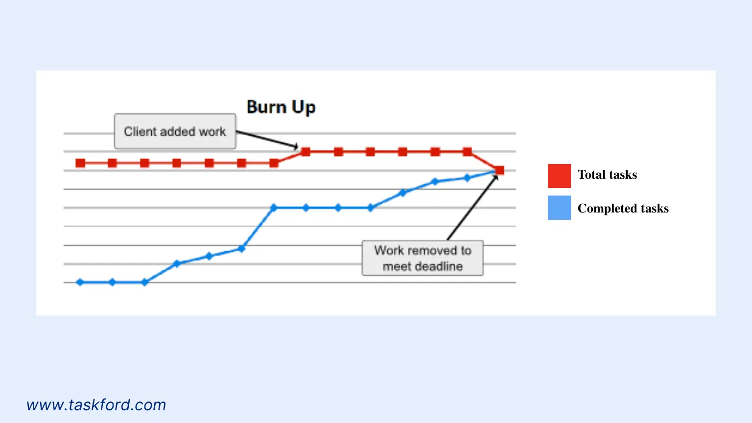 Burnup vs Burndown Chart - Burnup Chart
