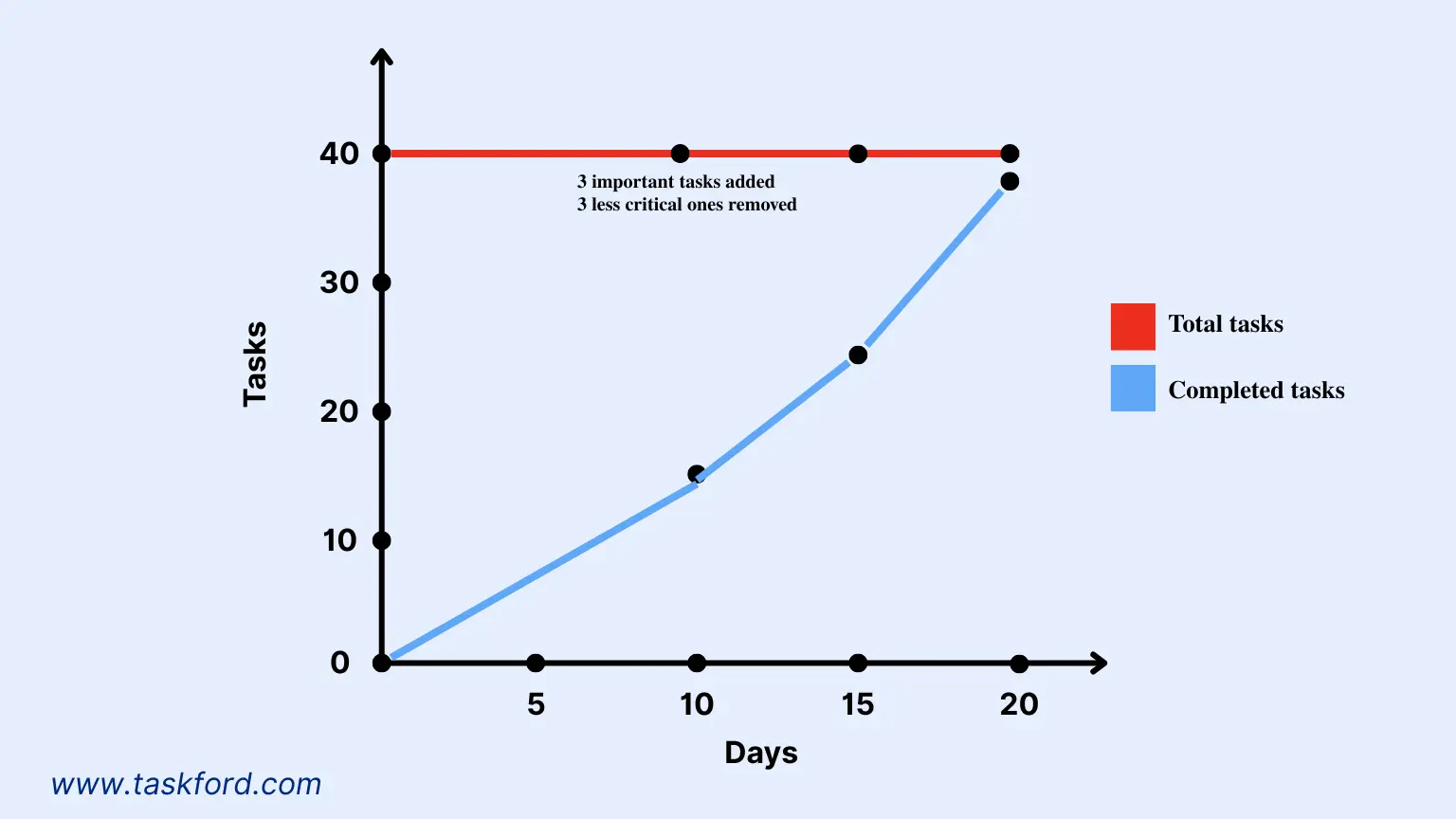 Burnup vs Burndown Chart - Burnup Chart Example