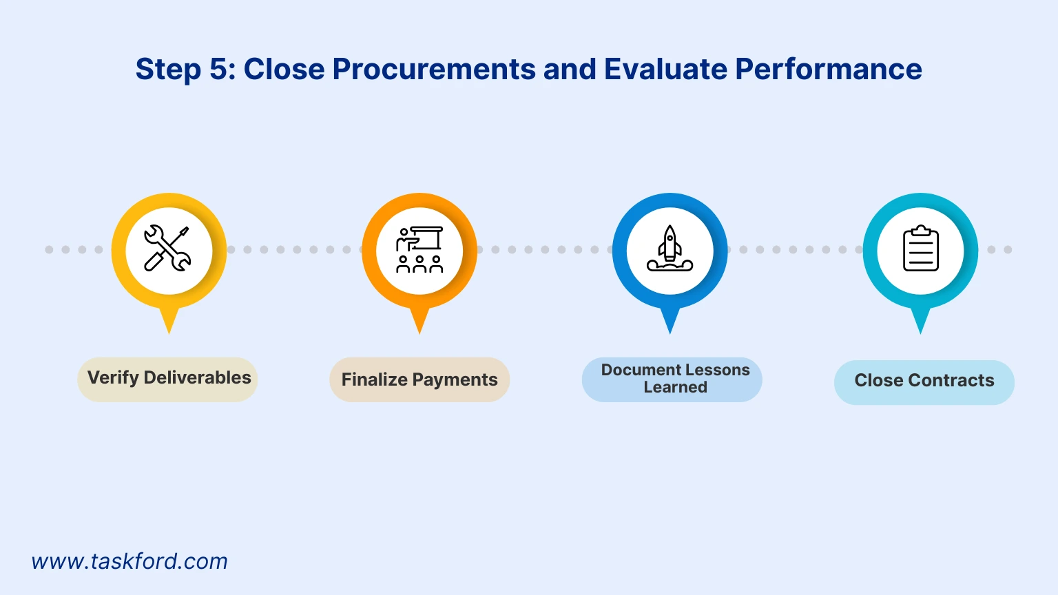 Close Procurements and Evaluate Performance
