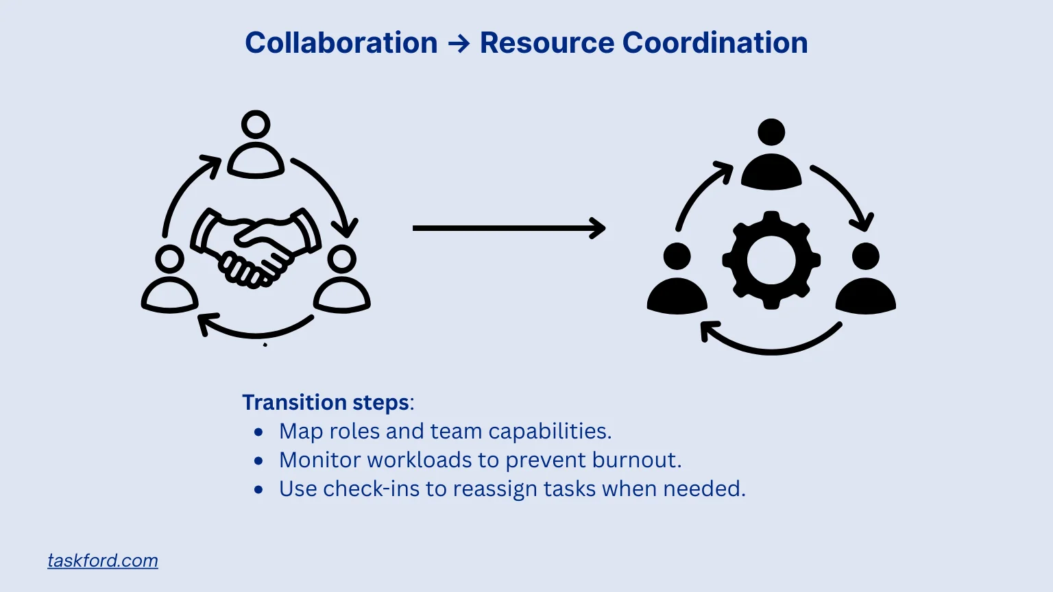 Collaboration → Resource Coordination