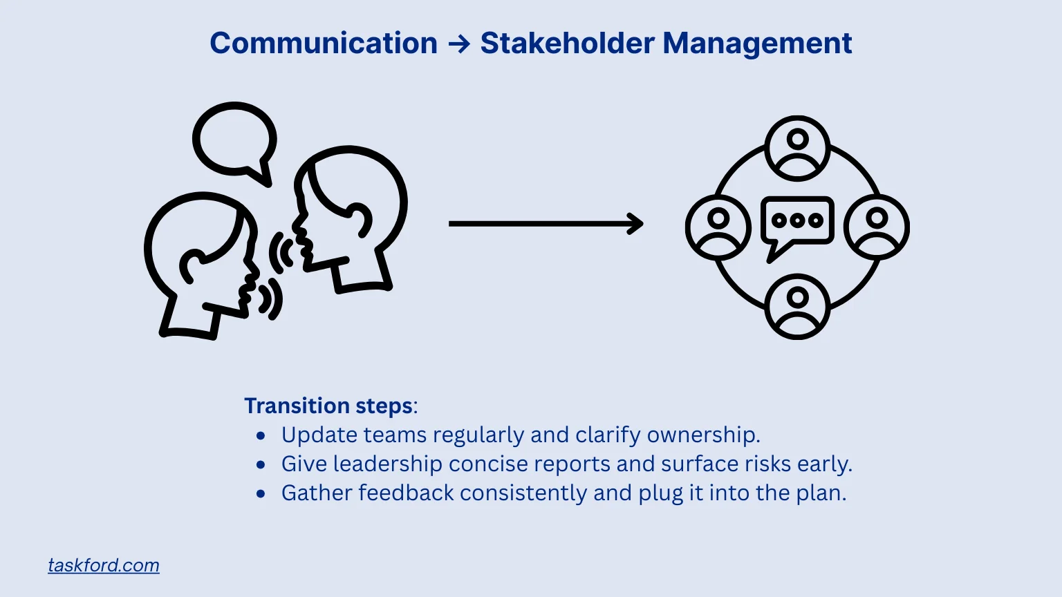 Communication → Stakeholder Management