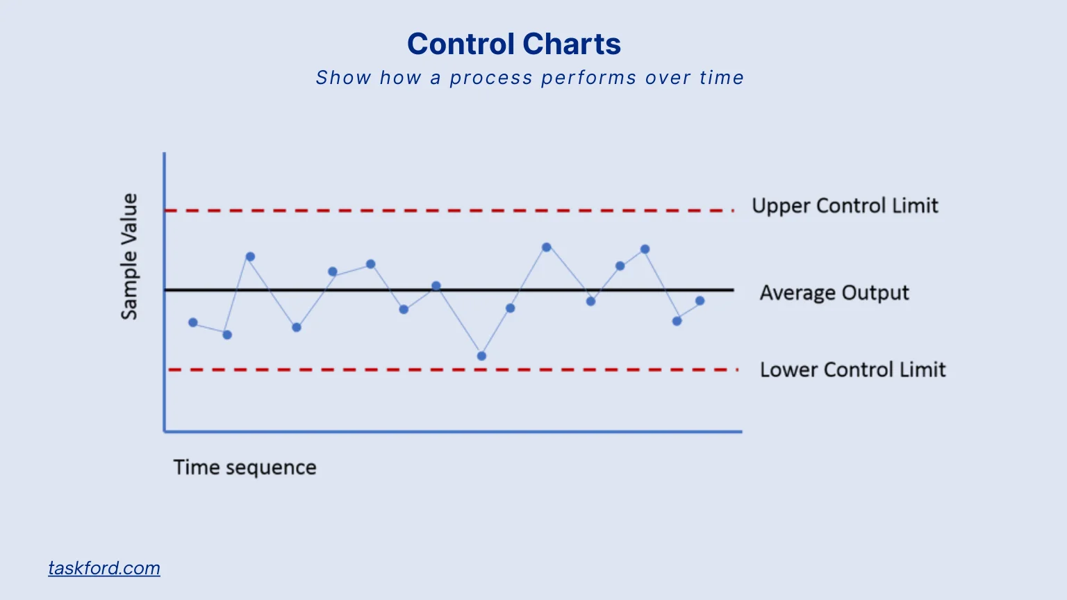 Control Charts