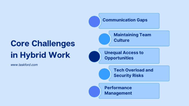 Core Challenges in Hybrid Work