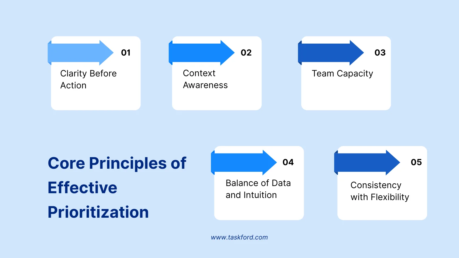 Core Principles of Effective Prioritization