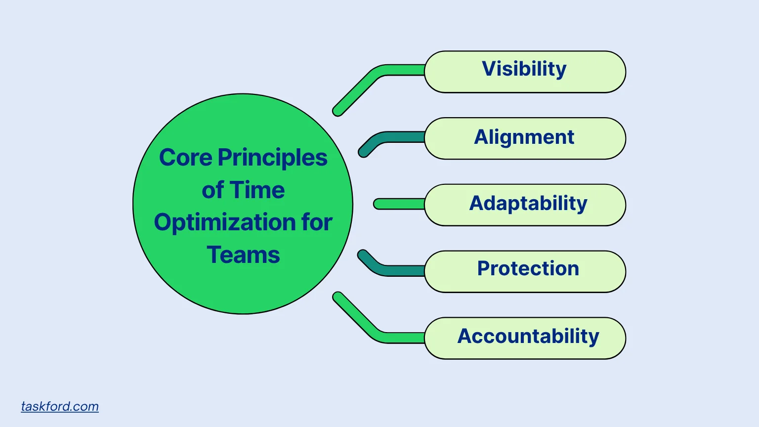 Core Principles of Time Optimization for Teams