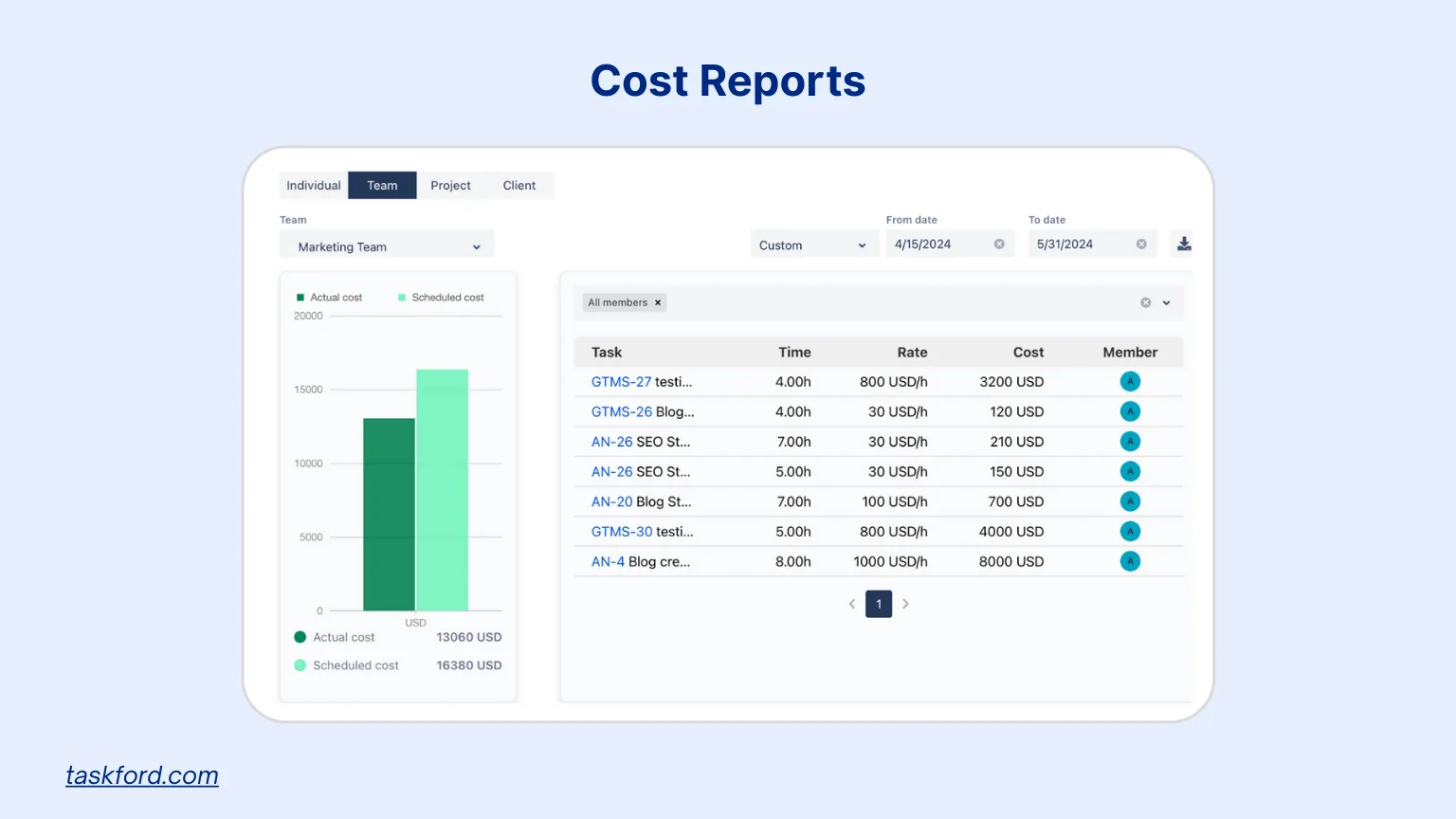 TaskFord Cost Reports