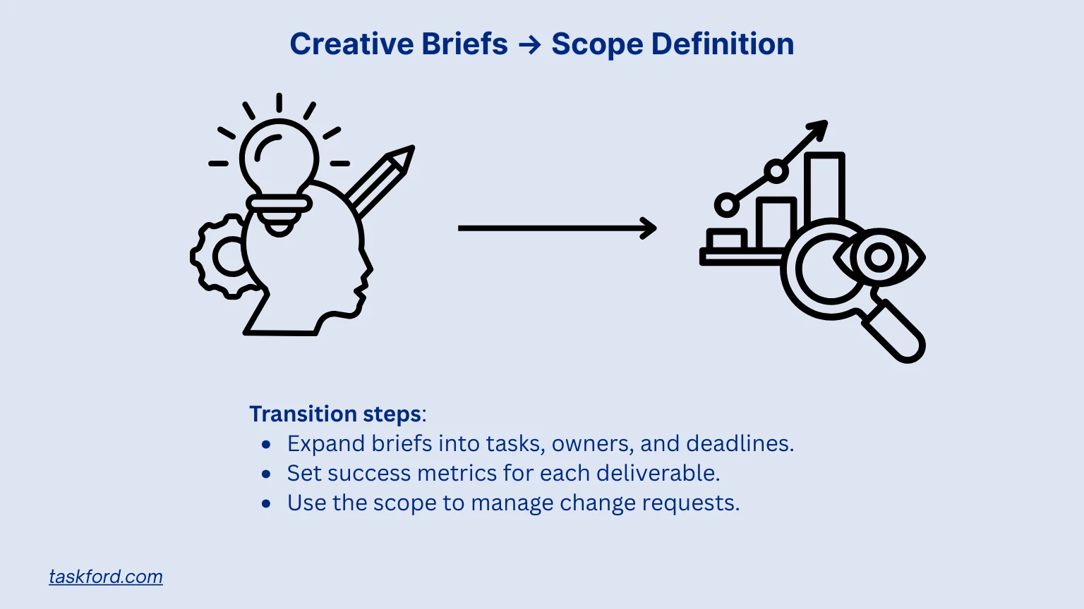 Creative Briefs → Scope Definition