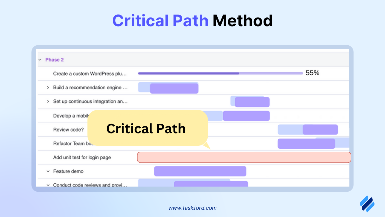 Critical Path Method (CPM) in project management terms