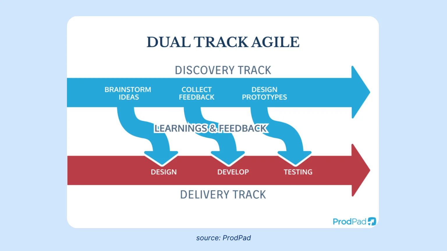 Dual‑Track Agile