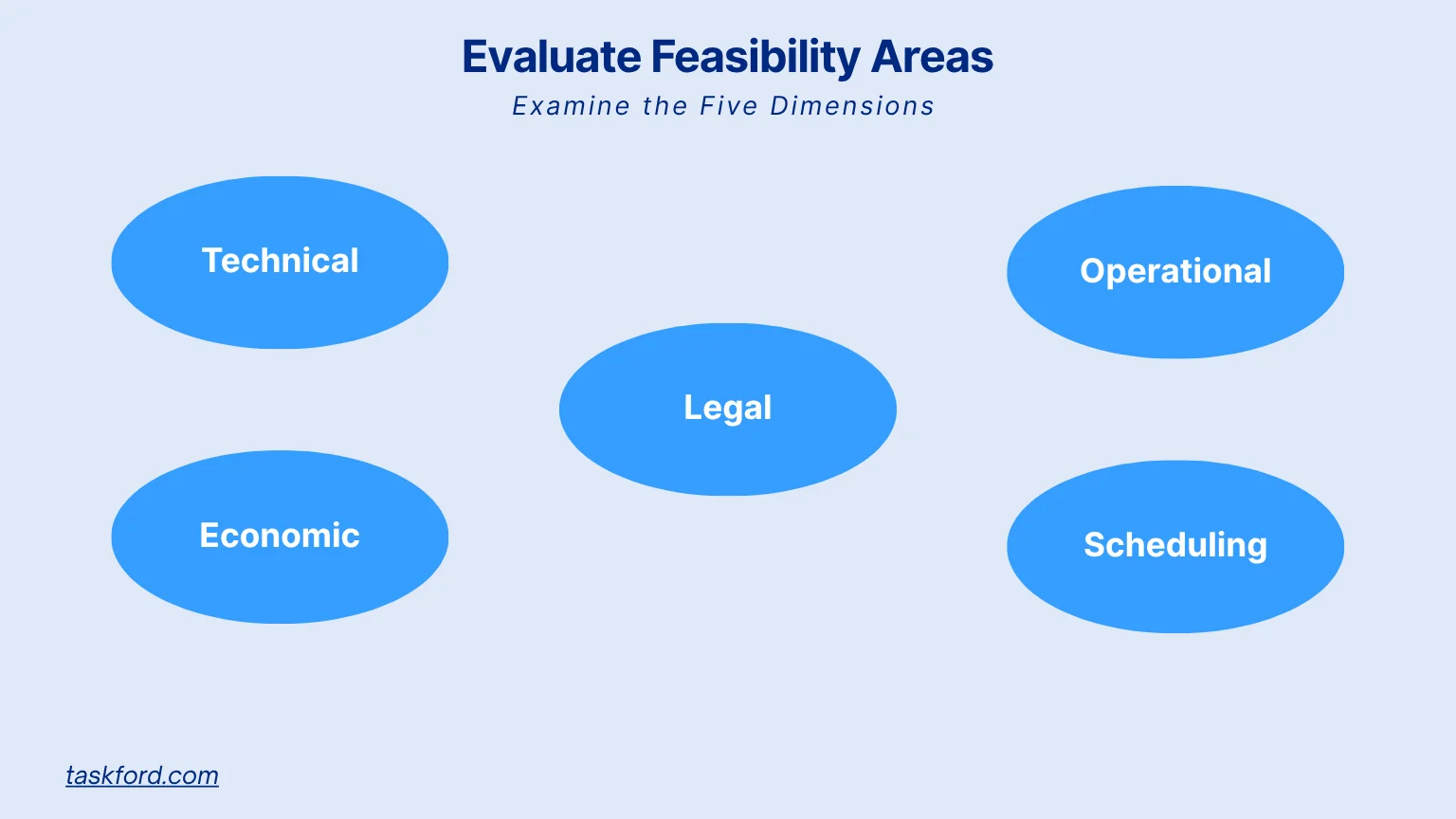 Evaluate the Main Feasibility Areas
