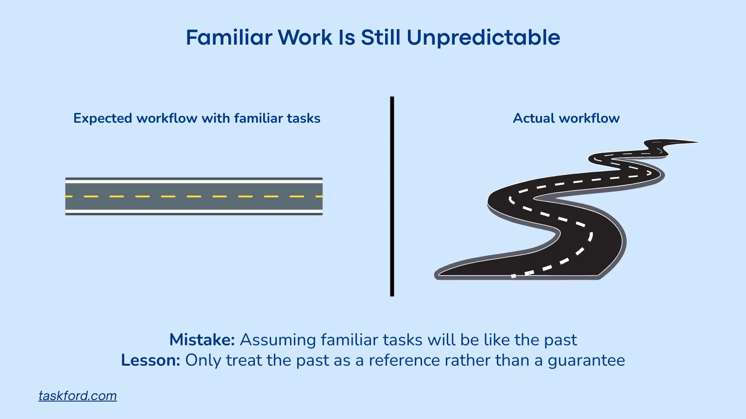 Familiar Work Is Still Unpredictable