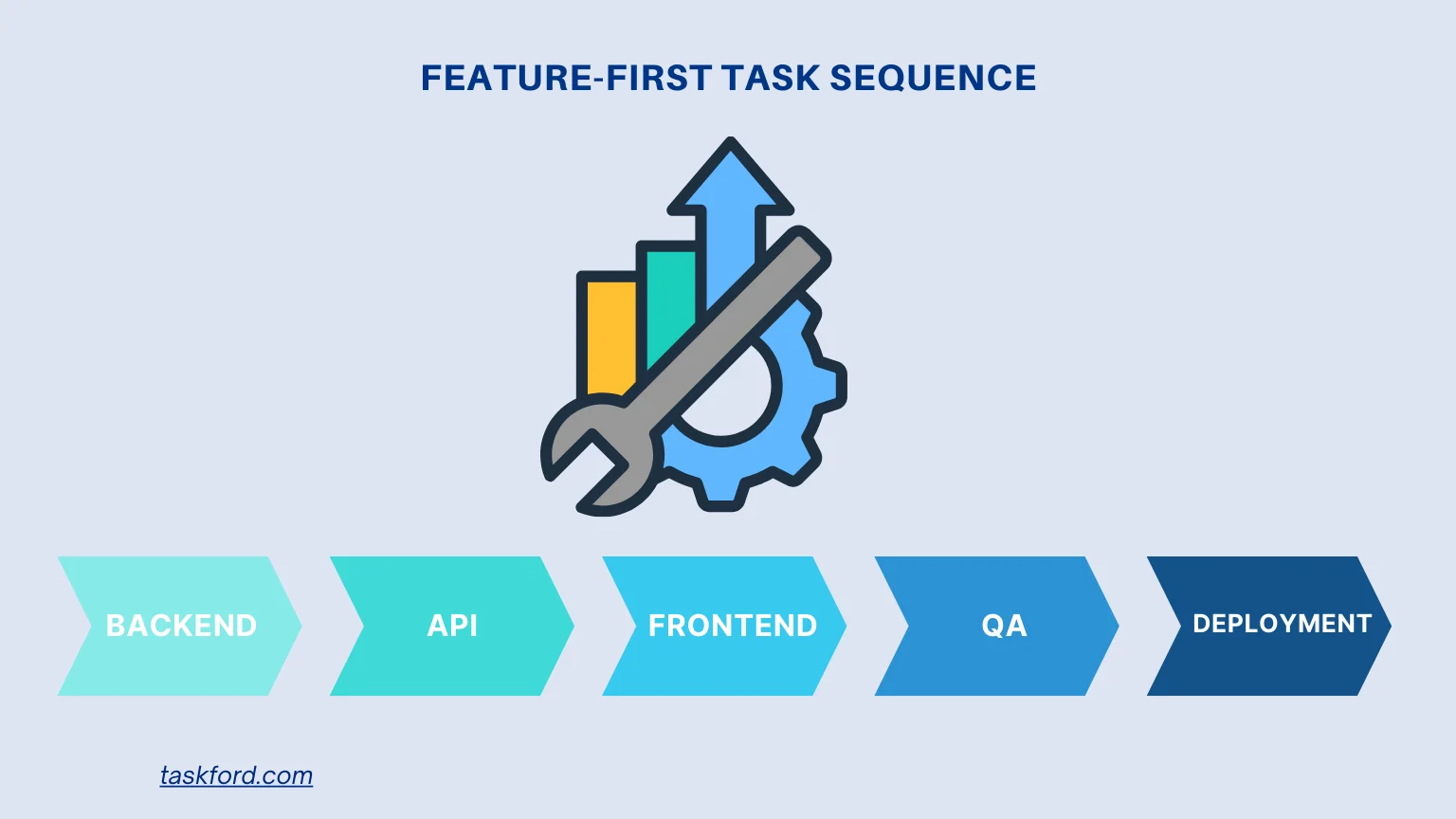 Feature-First Task Sequence