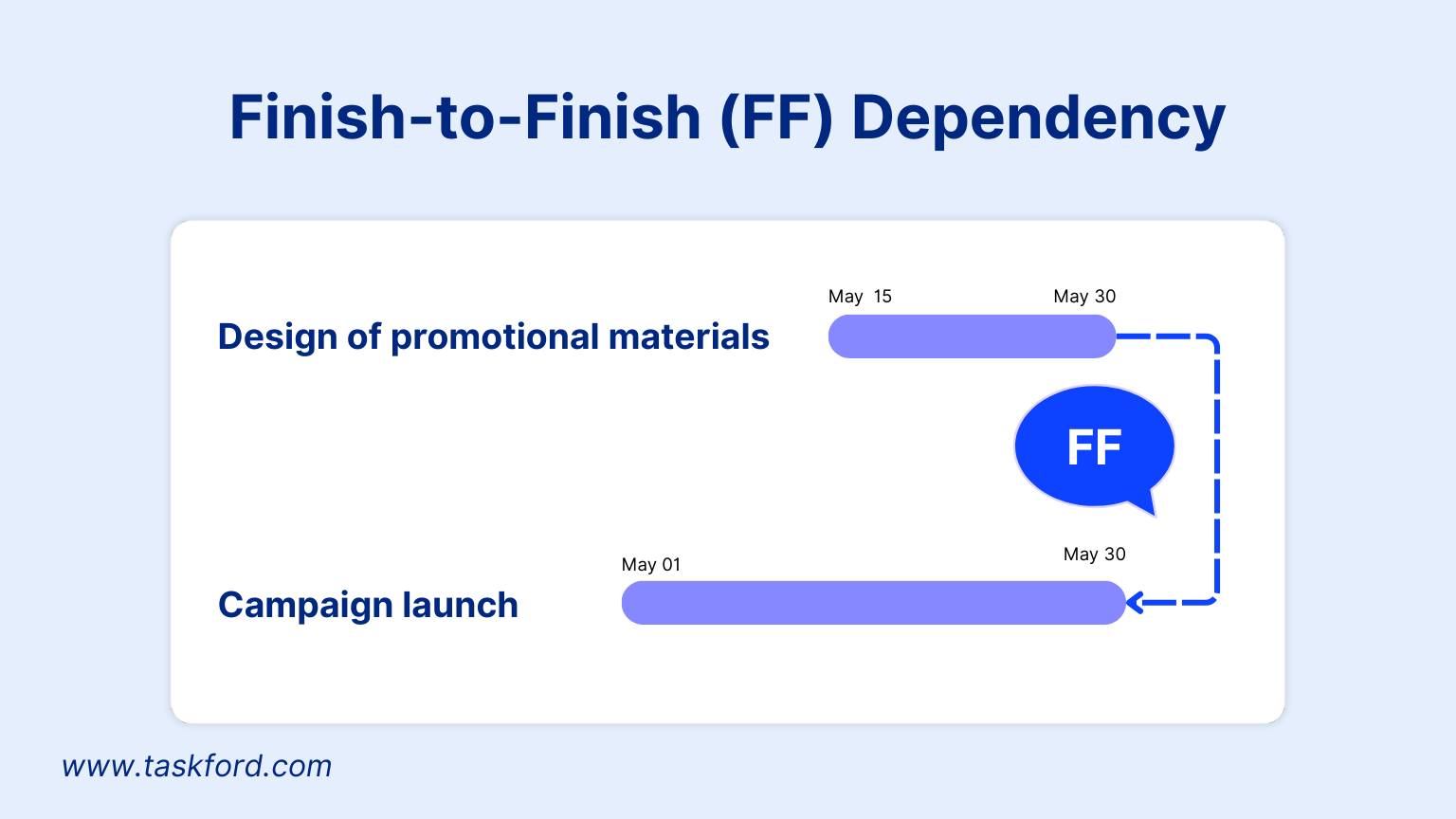 Finish-To-Finish in project management terms