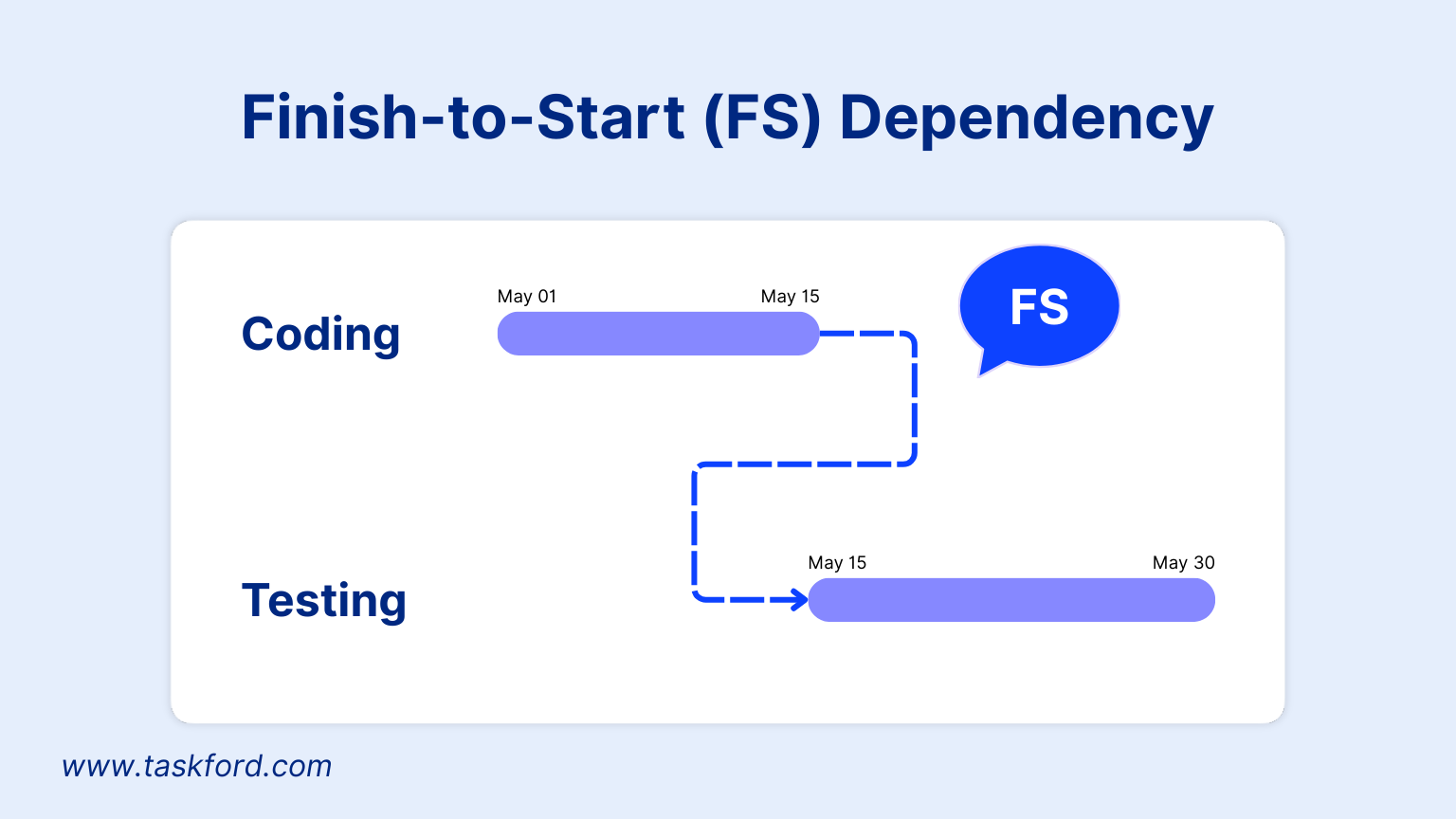 Finish-to-start in project management terms