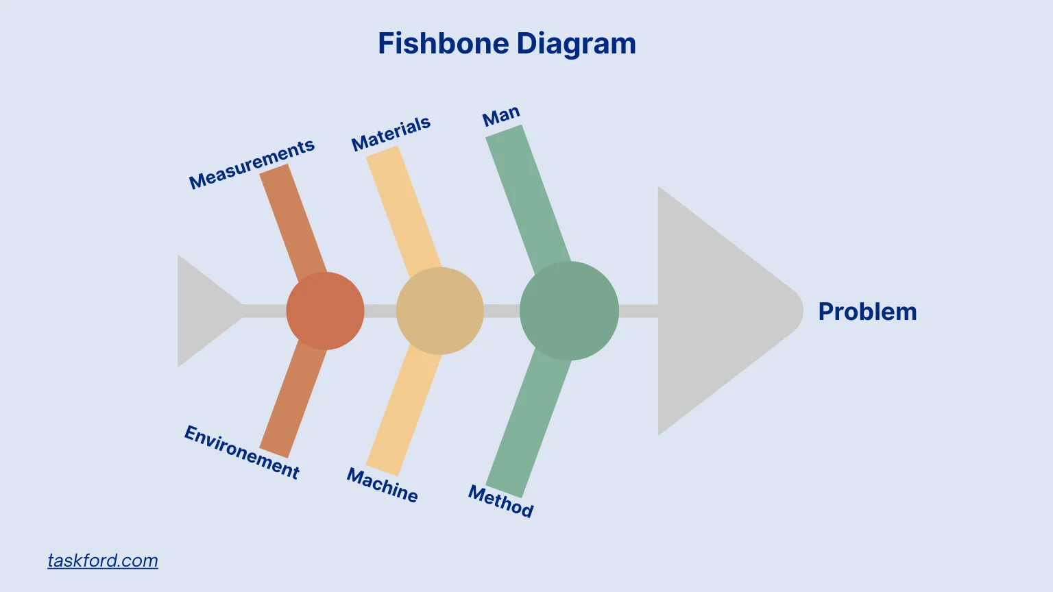 Cause and Effect Diagram (Fishbone Diagram)