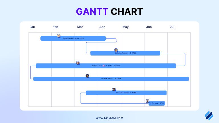 Gantt Chart TaskFord