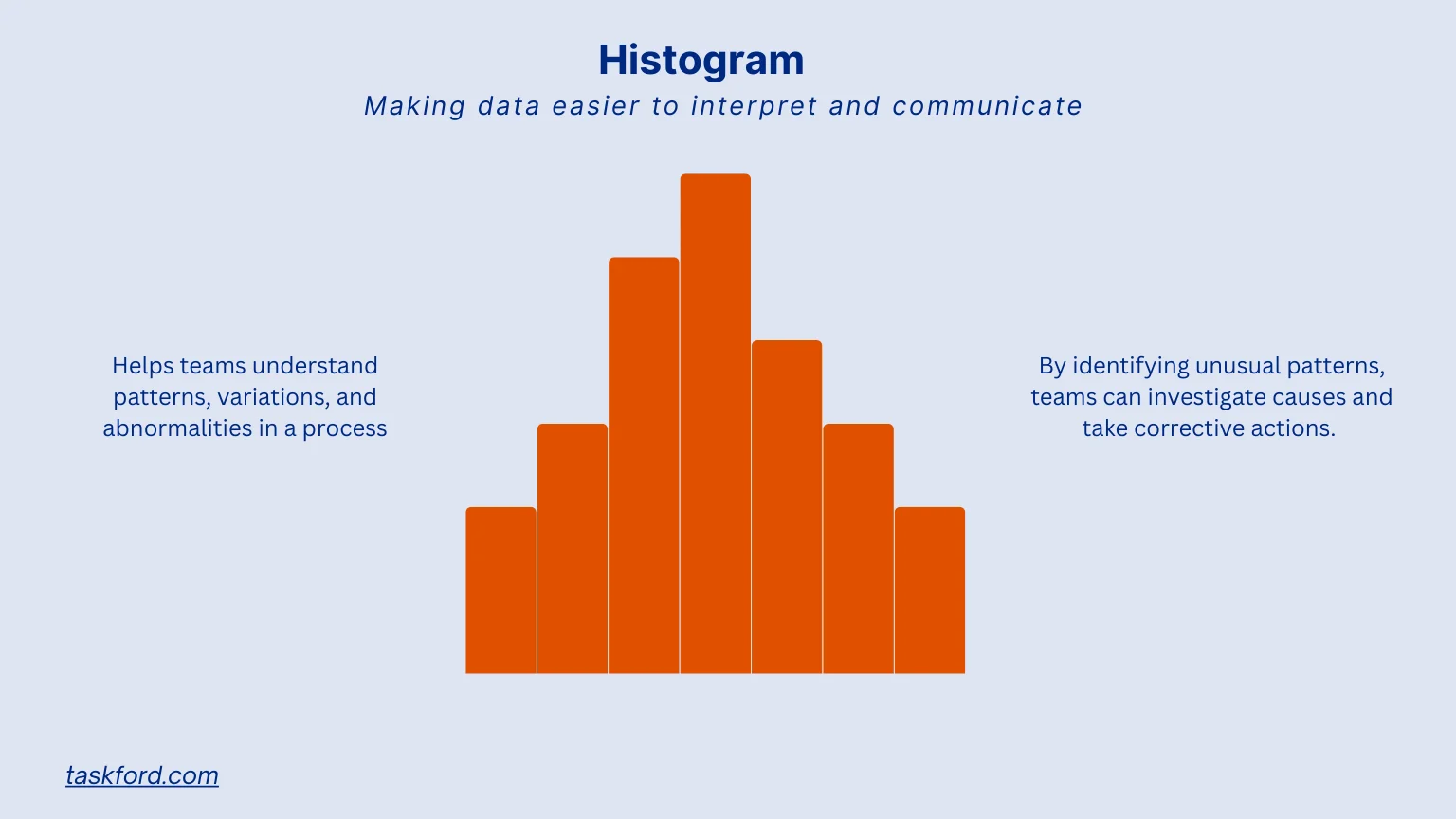 Histograms