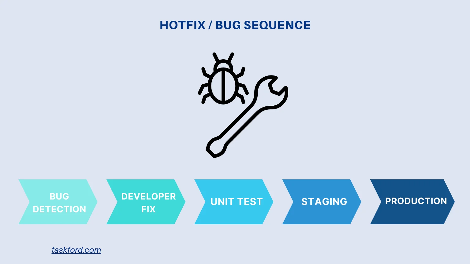 Hotfix / Bug Task Sequence