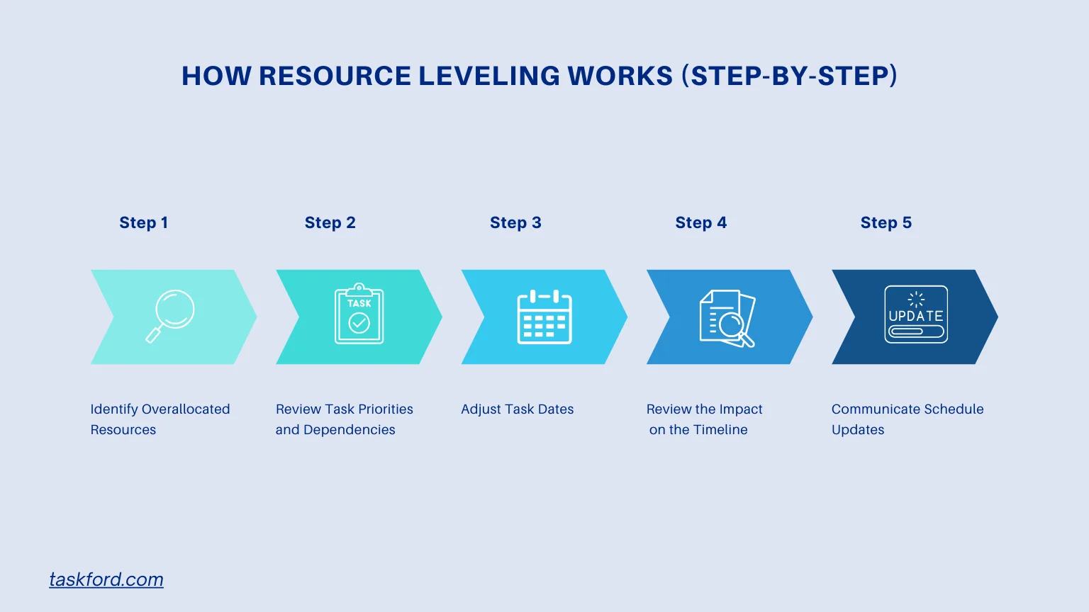 How Resource Leveling Works (Step-by-Step)