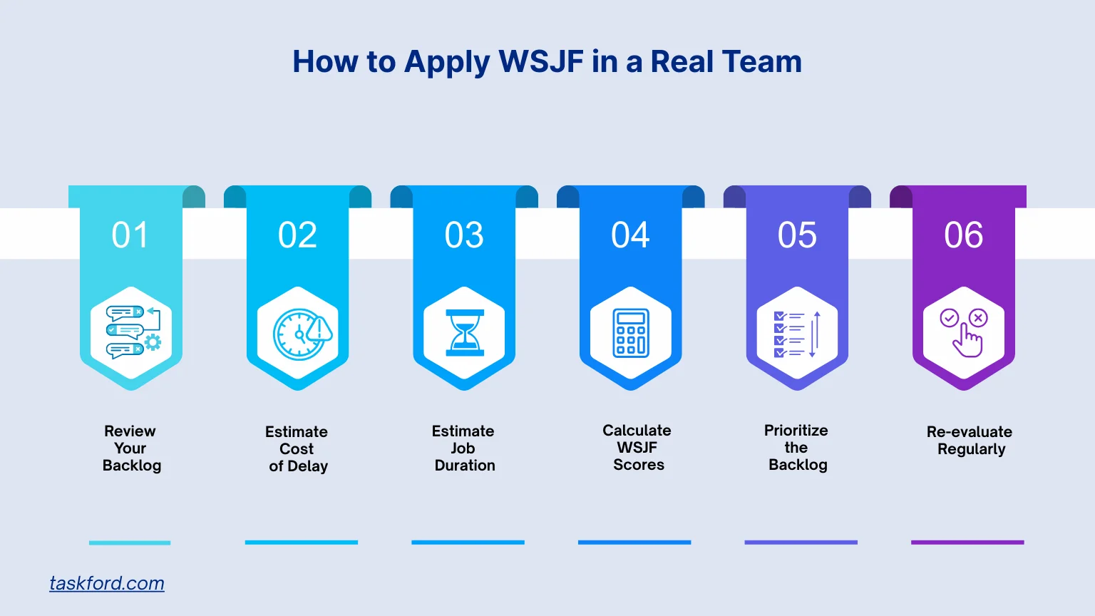 How to Apply WSJF in a Real Team