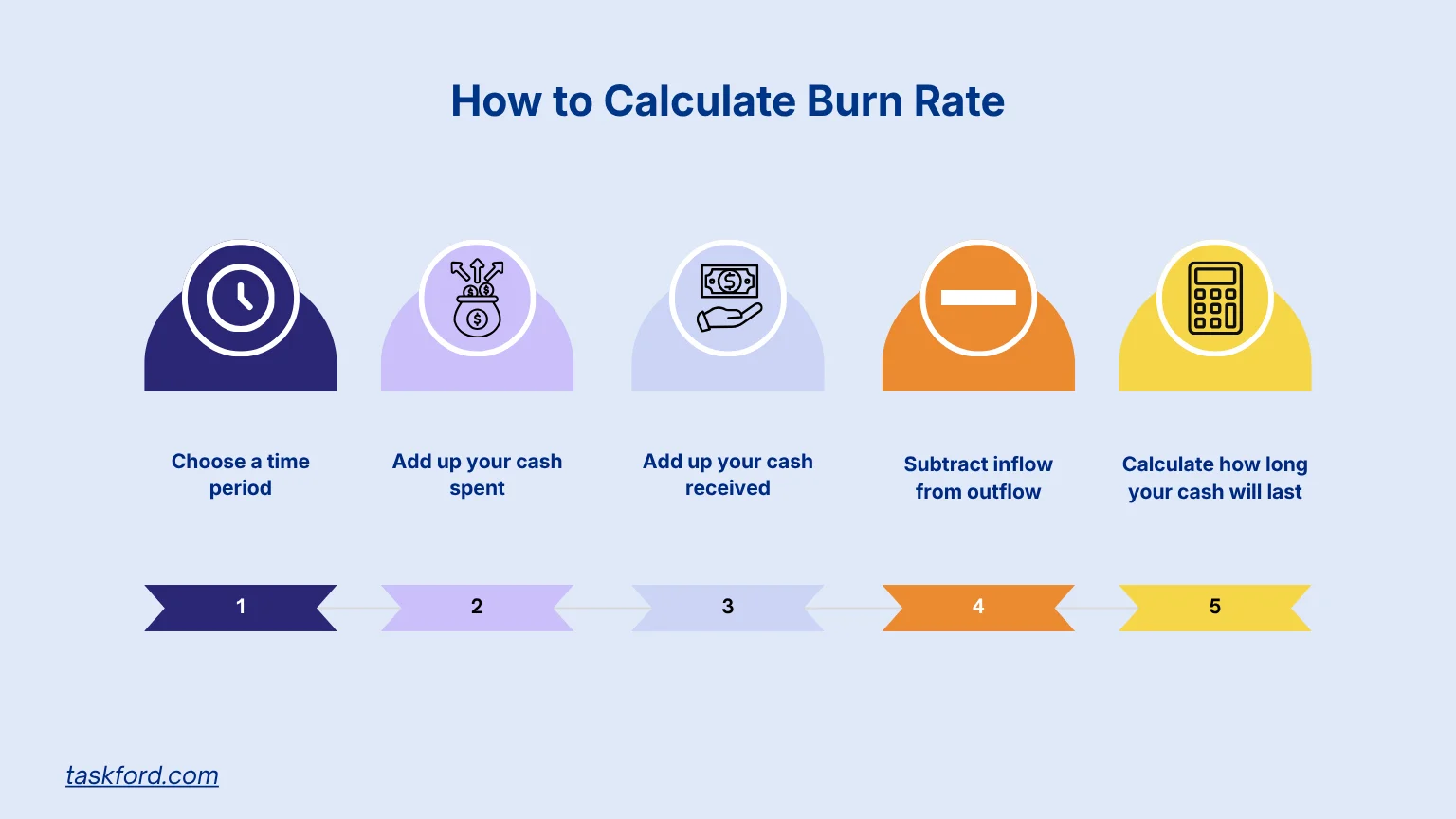 How to Calculate Burn Rate