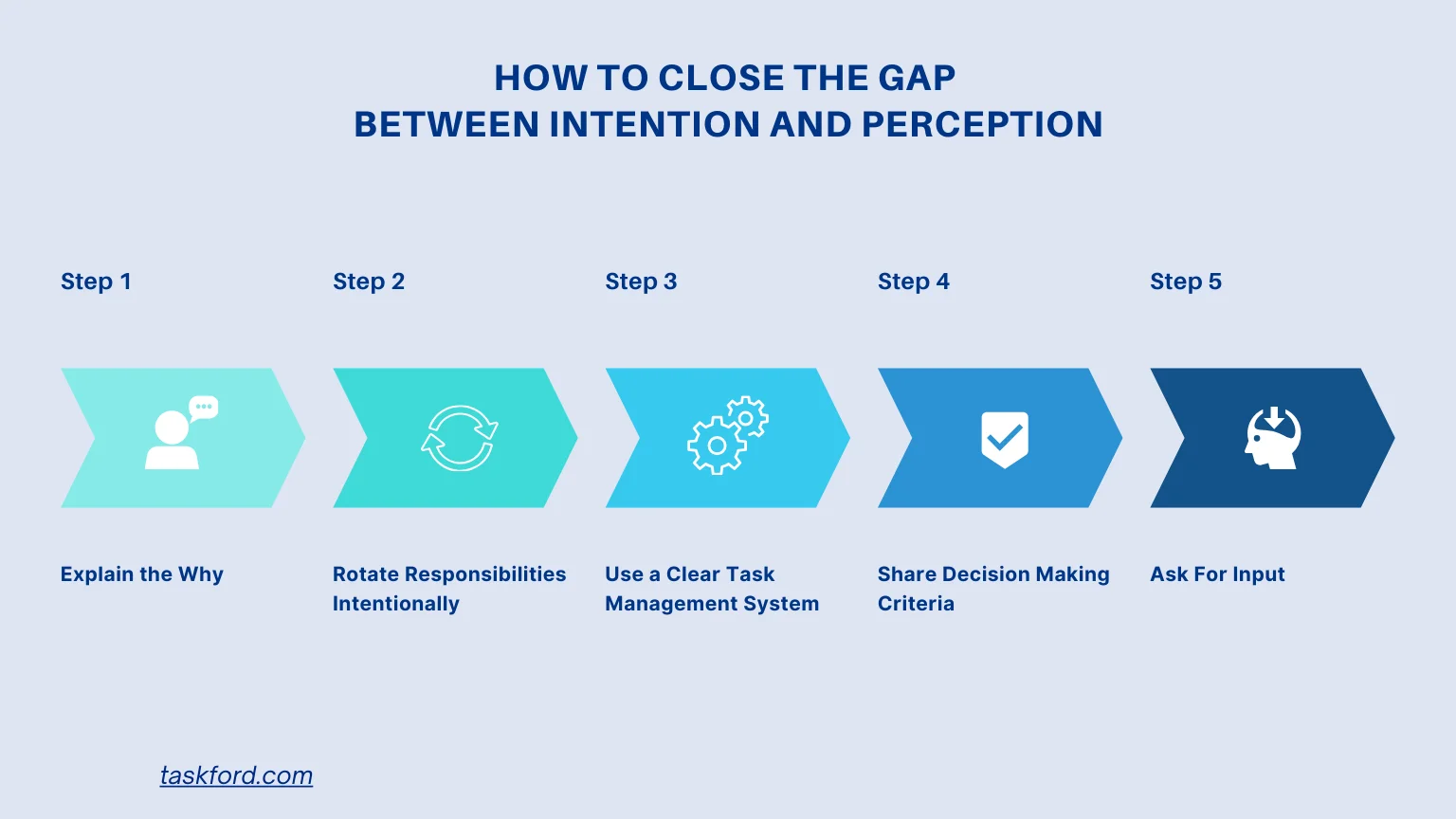 How To Close the Fairness Gap