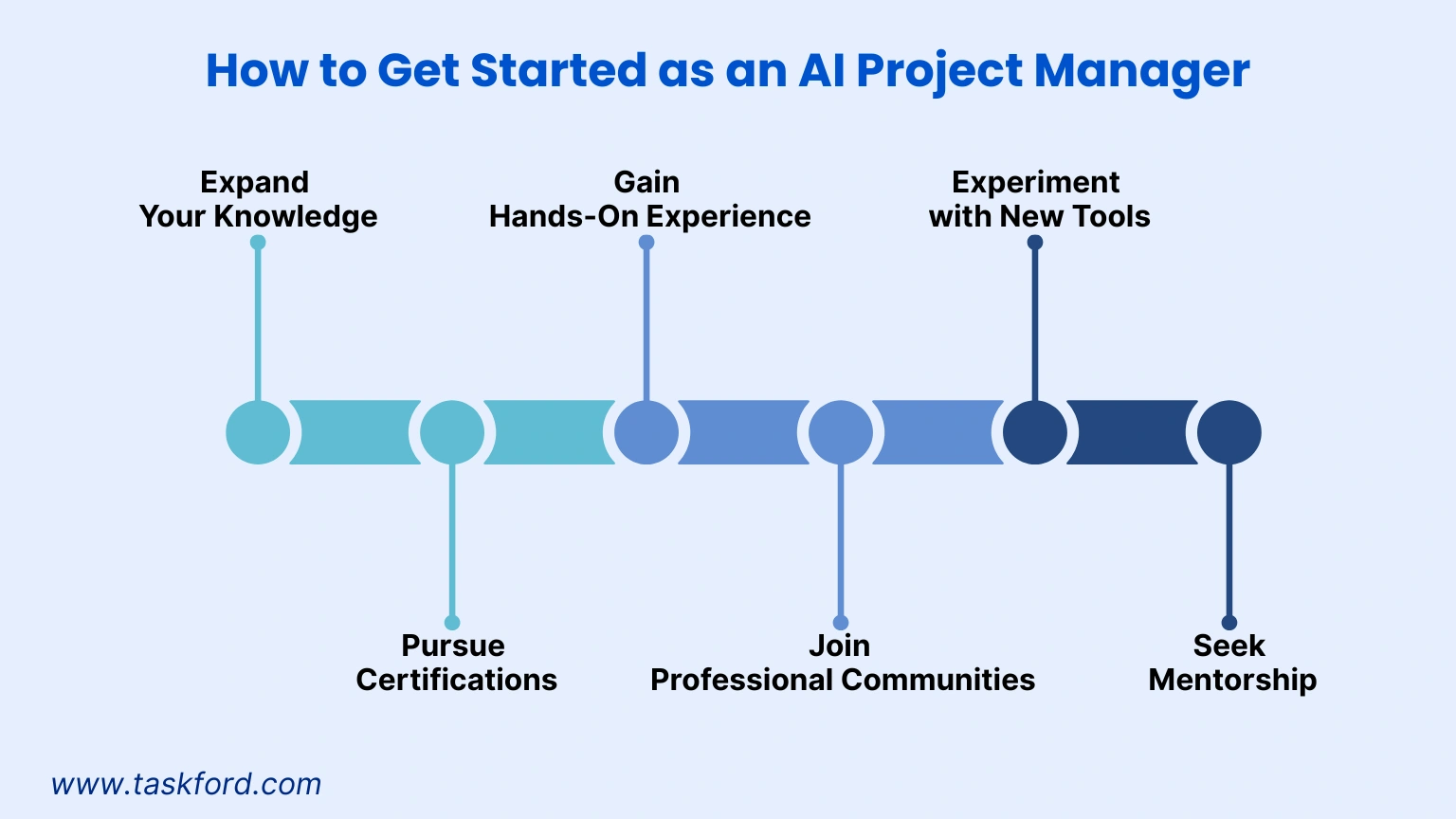 How to Get Started as an AI Project Manager