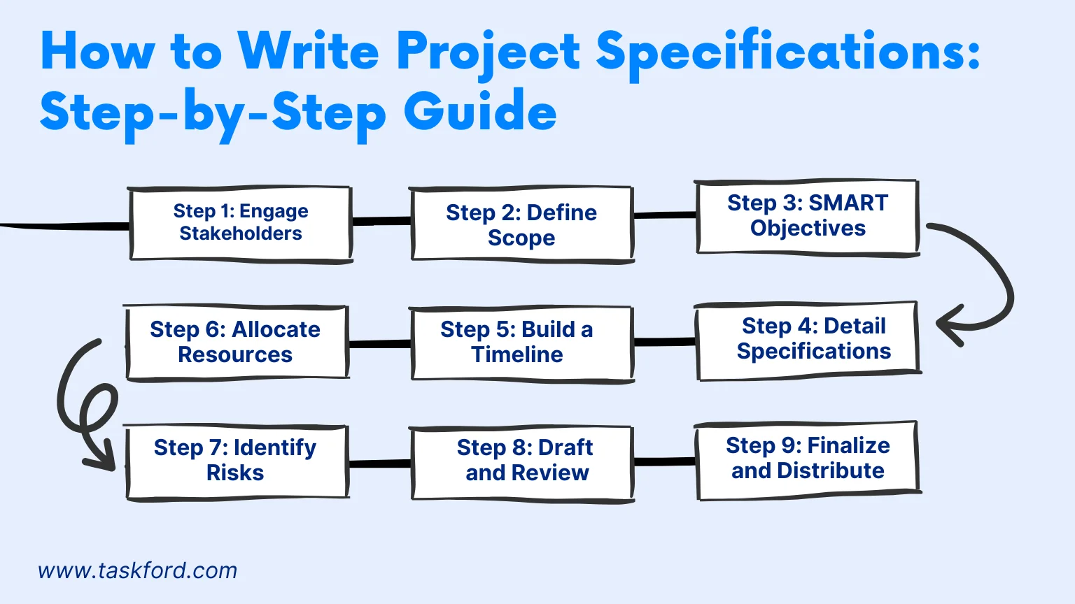 How to Write Project Specifications