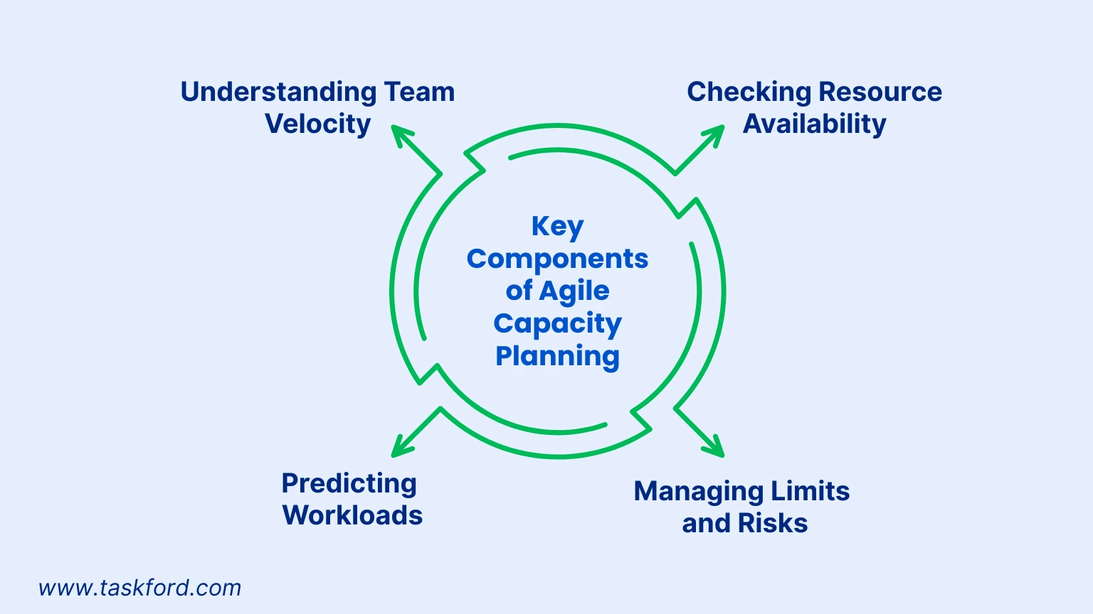 Key Components of Agile Capacity Planning