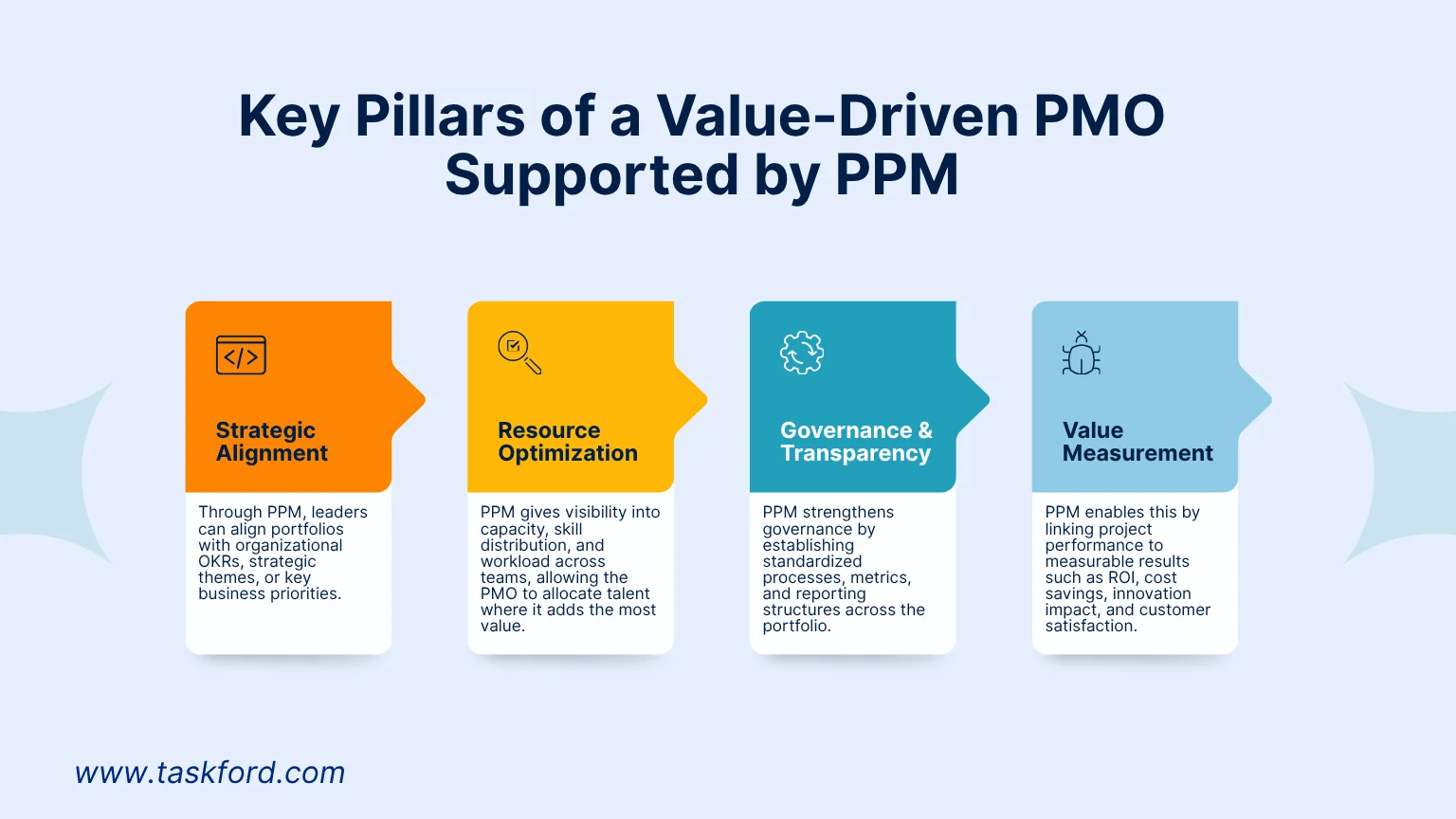 Key Pillars of a Value-Driven PMO Supported by project portfolio management