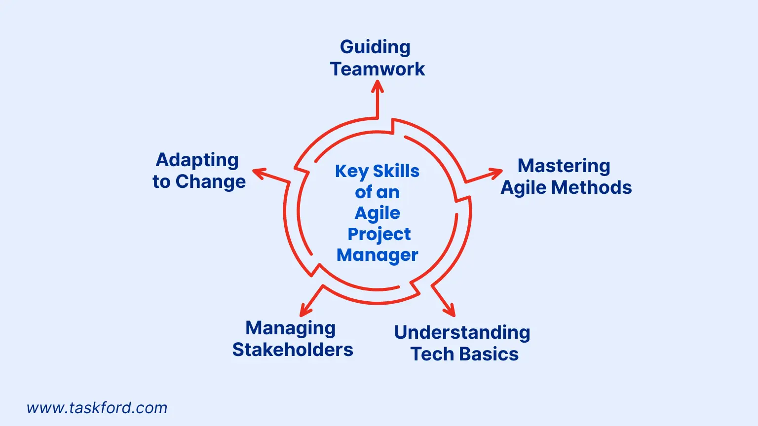 Key Skills of an Agile Project Manager