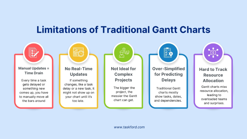 Limitations of Traditional Gantt Charts