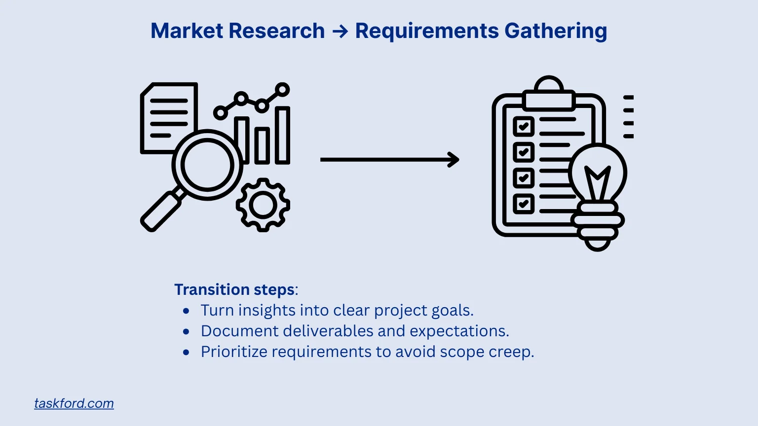 Market Research → Requirements Gathering
