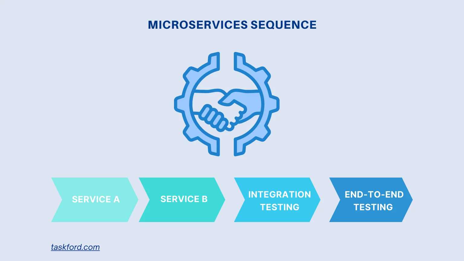 Microservices Task Sequence