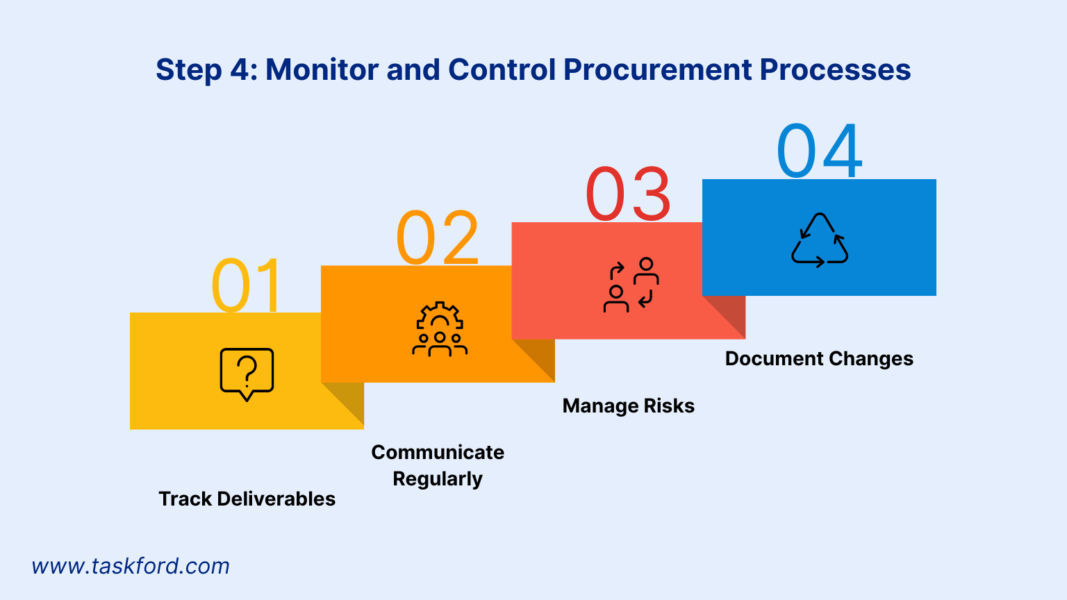 Monitor and Control Procurement Processes